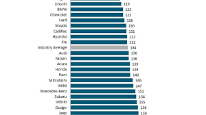 To separate the fact from the fiction, we've teamed up with the aftermarket warranty provider warranty wise to find out which car brands perform best and worst for reliability. Top 10 Most Dependable Car Brands 2020 Autotrader Ca