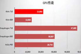 Snapdragon 665 vs kirin 710: Snapdragon 660 Vs Kirin 710