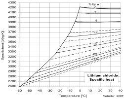 10 Specific Heat Of Lithium Chloride Water Download
