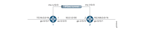 Configuring Ipsec Vpn In Fips Mode Techlibrary Juniper Networks
