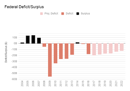 For the fiscal year ending march 31, canada now projects a c$26.6 billion budget shortfall, versus an earlier c$19.8 billion deficit estimate. Highlights From Federal Budget 2018 Ctv News