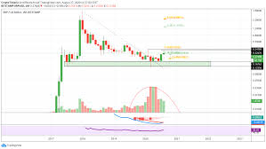 +here on the 4 hour we can see that really wants to break out of this downtrend trend line and once it breaks we will. Xrp Ripple Price Forecast What S Next For The Xrp Token Cryptoticker