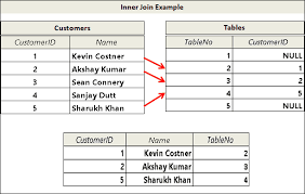 When you create a join and don't specify what kind of join it is, access assumes you want an inner join. Inner Join By Example In Sql Server Tektutorialshub