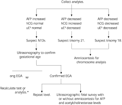 Yes hello afp 2021 ⚡️ afp has always been an event and adventure: Maternal Serum Triple Analyte Screening In Pregnancy American Family Physician
