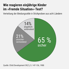 Entwicklungspsychologie Die Suche Nach Einem Sicheren Hafen Entwicklungspsychologie Kreisdiagramm Bindung