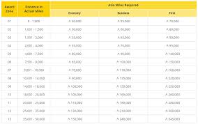 Upcoming Changes To Asia Miles 22 June 2018 Improved