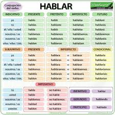 Conjugation Of The Spanish Verb Hablar Conjugacion Del Verbo Hablar En Espanol El Ejercicios Para Aprender Espanol Aprender Espanol Expresiones En Espanol