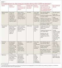 Image result for Medications in COPD Management