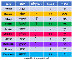 Tags for the entry vail what vail means in punjabi, vail meaning in punjabi, vail definition, explanation, pronunciations and examples of vail in punjabi. Laga Lagakhar à¨²à¨— à¨…à¨¤ à¨²à¨— à¨–à¨° Sikh Association Of Sydney Revesby Punjabi School