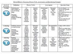 106 Best Blooms Taxonomy Images In 2019 Blooms Taxonomy