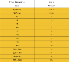 Bdo Failstack Chart 2018 Archeage V2 9 Na Eu Revised