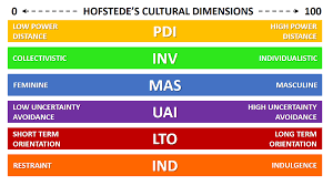 Hofstedes Cultural Dimensions Explained With Examples B2u