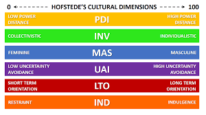 hofstedes cultural dimensions explained with examples b2u