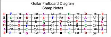 Guitar Fretboard Notes