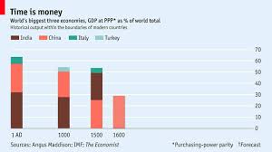 Worlds Biggest Economies Throughout History The Economist