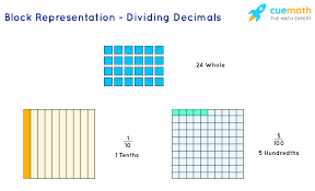 Advance decimal multiplication included for middle grade students. Dividing Decimals Definition Steps And Solved Examples