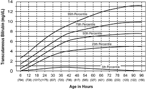 In most newborn babies jaundice is normal and natural. Routine Transcutaneous Bilirubin Measurements Combined With Clinical Risk Factors Improve The Prediction Of Subsequent Hyperbilirubinemia Journal Of Perinatology