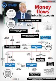 Find people you know at icee international sdn bhd. Najib S Rm42m Trial Spider Web Of Money Transfers Involving His Personal Accounts Malaysia Malay Mail