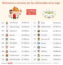 There are 20 teams that compete in the la liga and the top players from around the world who play professional soccer are roped in by these clubs to represent them. The Curious Table Of Which Teams Travel The Furthest In Laliga Marca In English