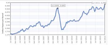 crude oil historical price in india 10 year chart