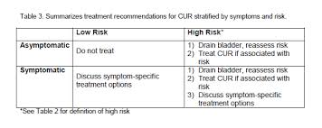 Non Neurogenic Chronic Urinary Retention Consensus Definition Management Strategies And Future Opportunities American Urological Association