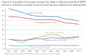 The U S Corporate Effective Tax Rate Myth And The Fact