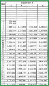 Informasi Gaji Pns 2018 Golongan 2 Pns Dan Guru