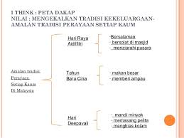 8 jenis peta pemikiran (i think). Presentation I Think P Moral Daerah Sban