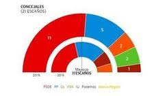 Check spelling or type a new query. Resultados Elecciones Municipales Alhama De Murcia 26 M La Verdad