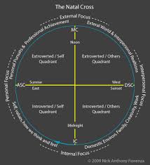 clockwise whole house rotation the natal cross in astrology