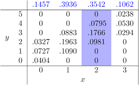 Count the number of people who prefer each pet type and then turn the ratio into a probability: Lesson 19 Marginal Distributions Introduction To Probability