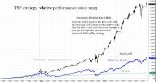 Historical Tsp Charts