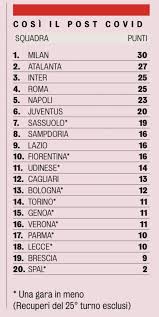 Inter beats sassuolo and maintain commanding lead in serie a. Gazzetta La Classifica Della Serie A Post Covid Milan In Testa Napoli Quinto Davanti Alla Juve