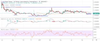 Theta Token Price Analysis Theta Usd Bulls Peeking Out