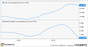 Better Buy Western Digital Vs Intel The Motley Fool