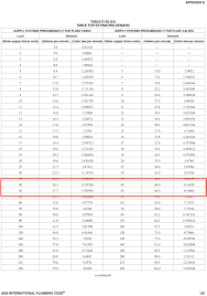 Select the occupancy from the dropdown list in the first column. Three Steps To Sizing Plumbing Piping Systems C1s Blog