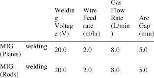 Mig Welding Parameters For The Experiment Download Scientific Diagram