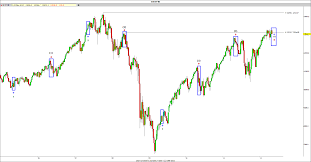 Dow Jones Weekly Chart Trading My Two Cents
