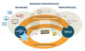 What you say about branding vs. Branding Vs Performance Kampagnen Internetwerbung Org