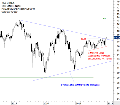 Ishares Msci Philippines Etf Tech Charts