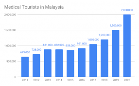 Medicine prices are a major determinant of access to healthcare. Why Hospitals In Malaysia Are Increasingly Popular With Medical Travelersmedisetter