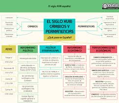 Imagen Aula De Historia Mapa Conceptual Historia De Espana