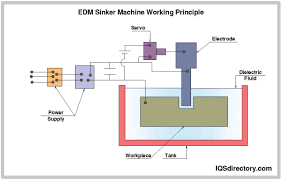 Types, Parts and Applications of Sinker EDMs