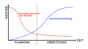 Einfache Einfache Kostenplanung Im Projektmanagement Fur Nicht Bwler