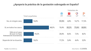 No obstante, es completamente legal para los españoles, tener un hijo o hija por este medio en cualquier otro país donde si esté aprobado. Gestacion Subrogada Una Mayoria De Espanoles A Favor De Regularla Electomania