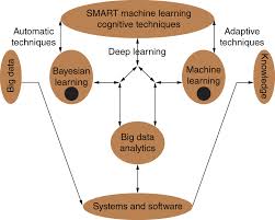 Big data analytics goes far beyond simple data analysis: Big Data Analytics Machine Learning And Bayesian Learning Perspectives What Is Done What Is Not Suthaharan 2019 Wires Data Mining And Knowledge Discovery Nbsp Nbsp Wiley Online Library