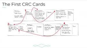 Open this template to view a detailed example of crc cards that you can customize to your use case. Class Responsibility Collaborator Crc Card Design Youtube