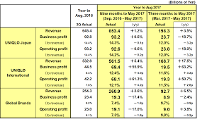 Results Summary For The Nine Months To May 31 2017 Fast