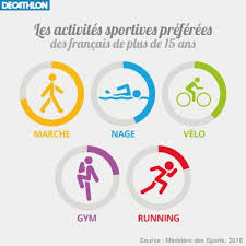 Sport En Ete Activites Sportives Preferees Des Francais Avec Images Decathlon Sport Activite Sportive
