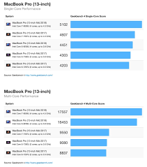 Geekbench Shows 2018 Macbook Pro Has Biggest Yearly